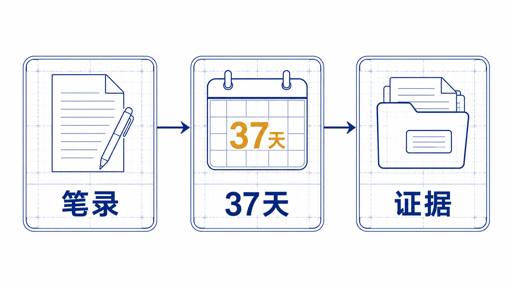 侦查阶段应对的三项关键行动